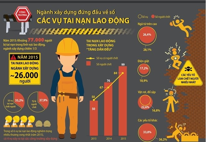 Quy định về bảo hộ lao động cần chặt chẽ và có những thông tư rõ ràng