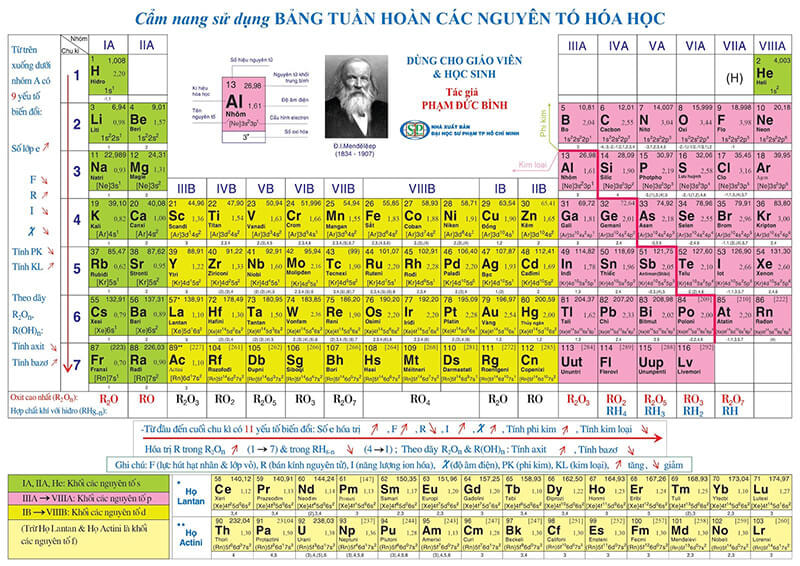 Cách học Hóa online cho người mất gốc đó là hãy nắm chắc kiến thức nền tảng của bảng tuần hoàn