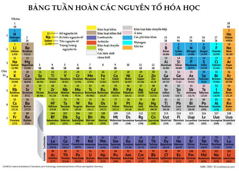 Học thuộc qua những bài thơ về hóa trị hóa học, nguyên tố hóa học