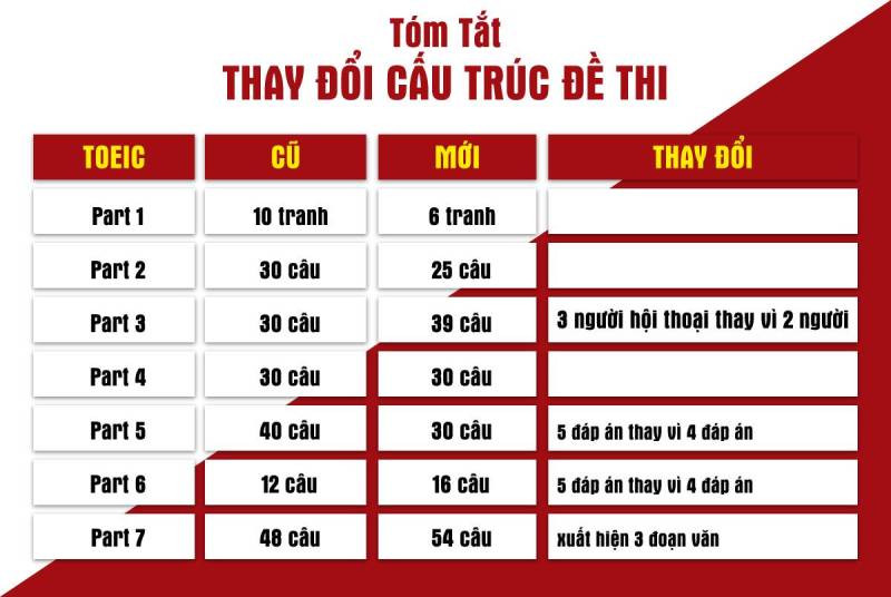 Tìm hiểu cấu trúc mới bài thi Toeic để có mẹo làm bài thi Toeic phù hợp